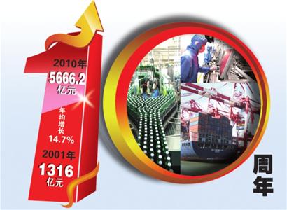 入世十年，青島GDP年均增長14.7%，城市綜合經(jīng)濟實力大幅上升