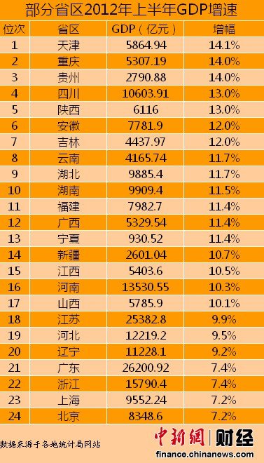 根據(jù)各省(自治區(qū)、直轄市)統(tǒng)計局網(wǎng)站公布的數(shù)據(jù)統(tǒng)計發(fā)現(xiàn)，截至7月23日，全國已有24個省份公布了2012年上半年GDP增速。其中，天津上半年GDP增速最高，為14.1%，而北京和上海排名墊底，GDP增速僅為7.2%。