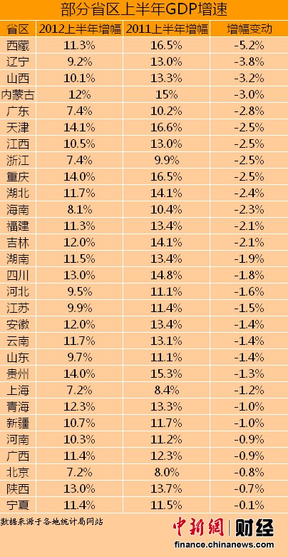 29省份上半年GDP增速普降 西藏降幅最大。