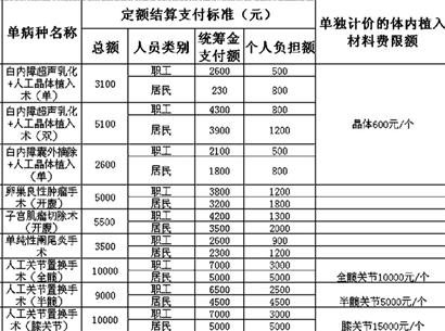 三種病設(shè)置醫(yī)院消費上限 超過部分醫(yī)院社保承擔(dān)