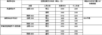 三種病設(shè)置醫(yī)院消費上限 超過部分醫(yī)院社保承擔(dān)