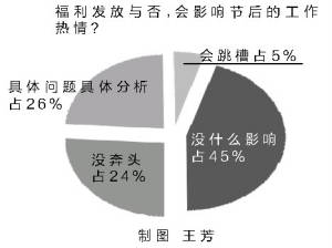 雙節(jié)福利多數員工比較失望 最愛發(fā)現金