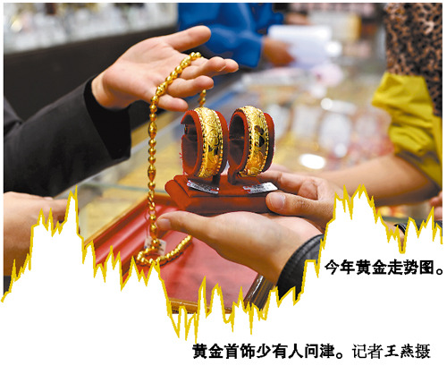 金價跌破1700美元黃金產品交易呈兩極分化態(tài)勢