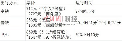 北京至廣州高鐵、普通列車及飛機出行方式票價及所需時間對比