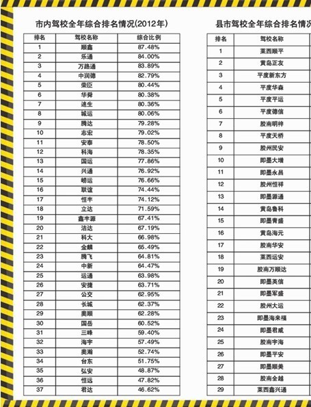 今年科目三合格率達(dá)70% 下月正式實施駕考新規(guī)