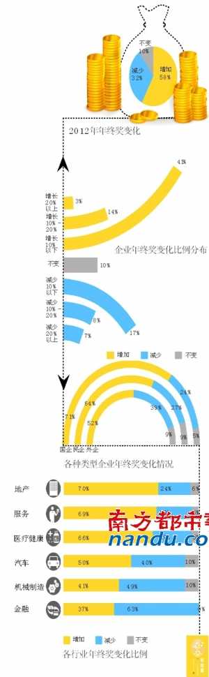 今年年終獎(jiǎng)七成國企會(huì)上調(diào)