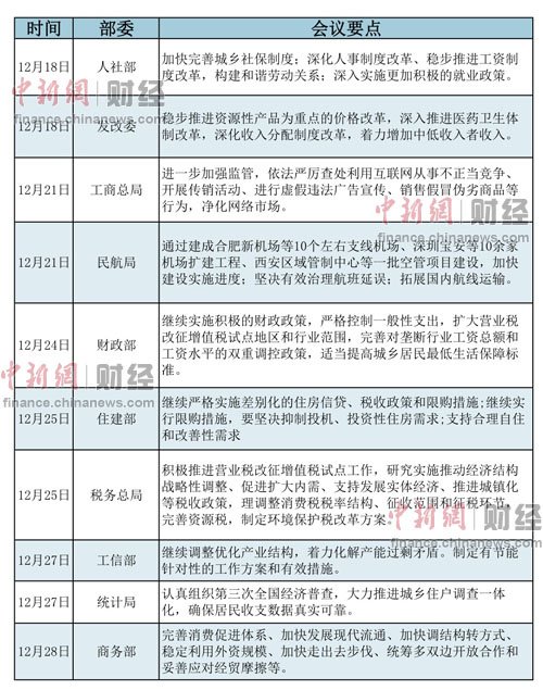 歲末年初中央多個部委召開的工作會議作出了一系列部署，而“改革”則成為各個部委工作會議的關鍵詞。