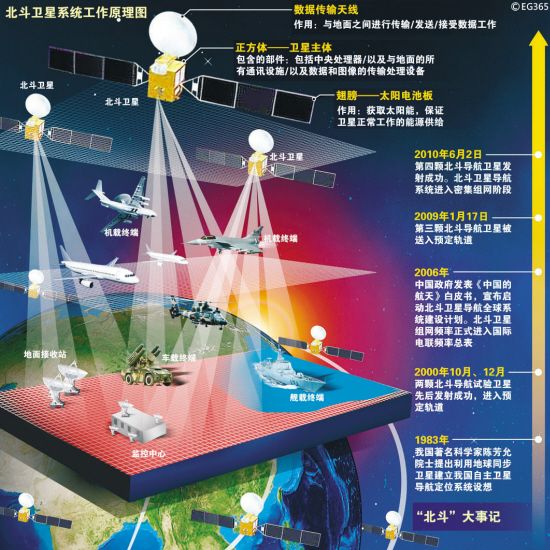 資料圖：北斗衛(wèi)星導(dǎo)航系統(tǒng)工作原理圖。