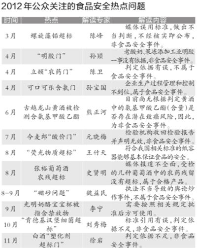 根據(jù)各大門戶網(wǎng)站新聞點(diǎn)擊量、微博傳播量以及網(wǎng)帖評(píng)論量等相關(guān)數(shù)據(jù)，中國(guó)食品科學(xué)技術(shù)學(xué)會(huì)昨天公布了2012年12大食品安全熱點(diǎn)問題
