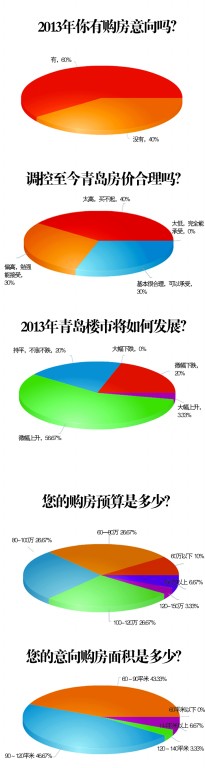 2013青島樓市調查：六成市民想上半年買房