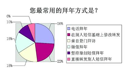 今年春節(jié)，你“微”了嗎？