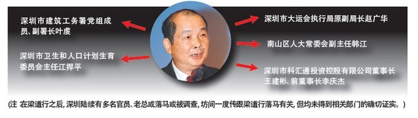 深圳原副市長梁道行被開除黨籍 牽出多少官員？