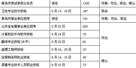 青島事業(yè)單位考試21日?qǐng)?bào)名 本科以上不限戶(hù)籍